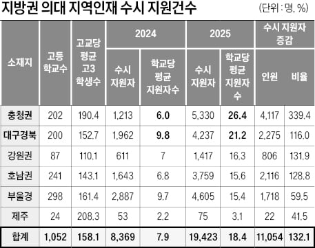 [2026학년도 대입 전략] 고3 학생수 늘었다고 "합격선 상승" 단정 못해…의대 정원 줄면 상위권 N수생 유입 줄어들 수도