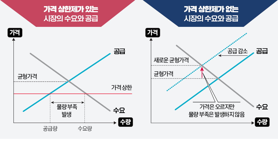 [경제야 놀자] '착한 의도' 가격상한제 '나쁜 결과' 공급부족 낳죠