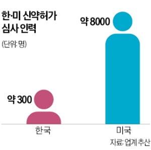 난치병 신약 임상에 새 규제 추가한 식약처…환자 치료 접근성 '뚝'