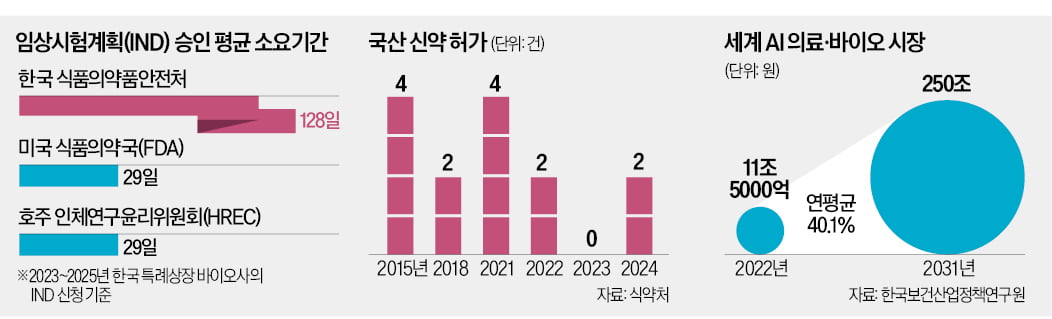 '늑장' 식약처, 신약 임상심사 평균 128일…美 FDA의 4배