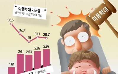 "아이 마음 다쳤다" 아동학대 신고 … 10건 중 1건만 재판行