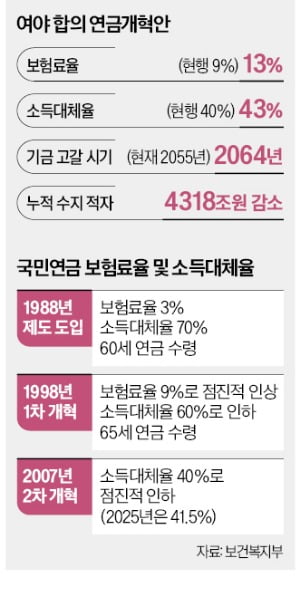 국민연금 2년 뒤부터 적자…與野 양보로 마지막 '1% 간극' 좁혔다