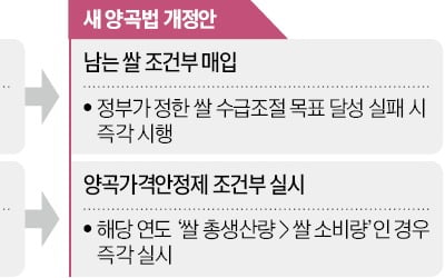 [단독] 작년 말 폐기된 양곡법, 野 다시 밀어붙인다