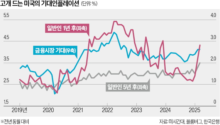 전환점 맞는 美 경기와 증시 안정 방안…GDP 개편 효과는 [한상춘의 국제경제 읽기] 