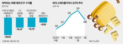 美 'R의 공포' 확산…여행·레저 ETF 눈물