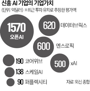 "신흥 M7 주목"…벤처자금 빨아들이는 AI 신성