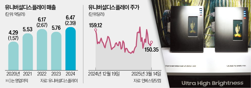 OLED 특허강자 UDC 질주에…삼성 '원천기술 승부수'