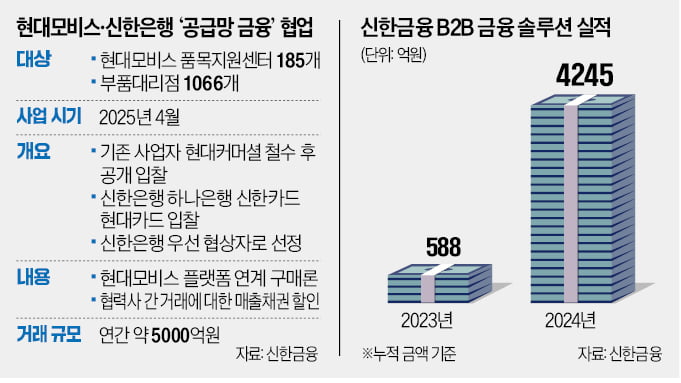 현대모비스-신한은행, 공급망 금융으로 협력사 지원 강화