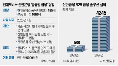 현대모비스·신한은행…공급망 금융 '동맹'