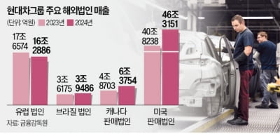 현대차 주요 해외법인 9곳, 매출 8% 늘었다