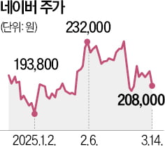 실적 기대 커진 네이버, 목표가 '쑥'