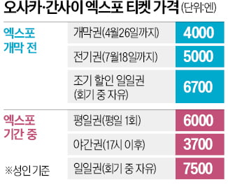 엑스포 초반 방문땐 티켓 '반값'