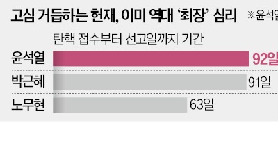 '탄핵 과부하' 헌재…尹 선고 일러도 19일 전망