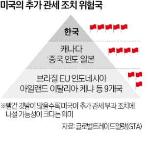 국제 연구기관 "韓, 美 통상제재 위험 가장 큰 나라"