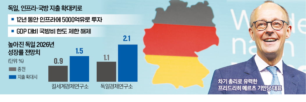 독일 국방비 한도 풀어 재무장 시동…790조원 인프라 투자도