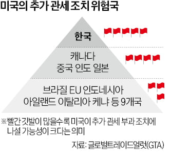 국제 연구기관 "韓, 美 통상제재 위험 가장 큰 나라"