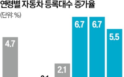 여성·고령자 자동차 구입 늘어난다