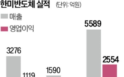 한화 겨냥한 한미반도체 "기술 격차 커"