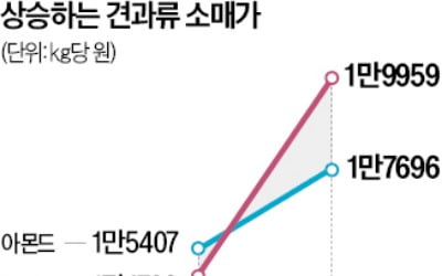 호두과자도 못 먹을 판…수입 소매價 30% 급등