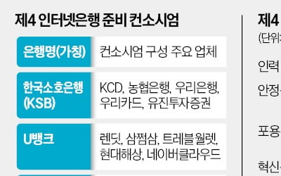 성장성 우려에 … 더존비즈온 '제4 인뱅' 결국 포기