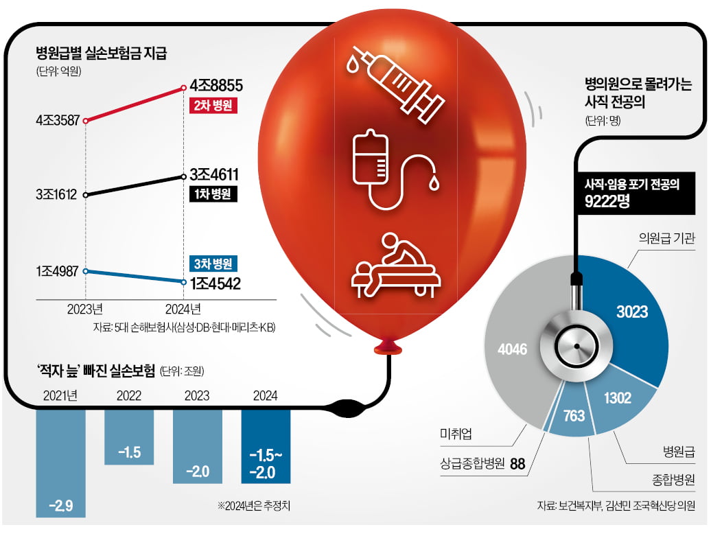 병원 마음대로 의료비 책정…비급여 실손보험금 1년간 5.7兆 달해