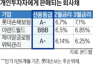 홈플러스 기업회생 후폭풍에 저신용 회사채 '돈맥경화' 우려