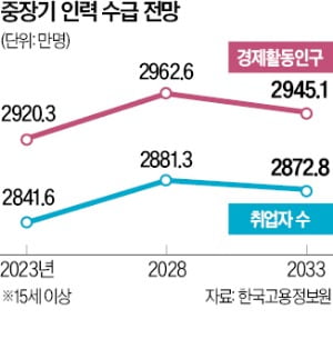 "4년 뒤부터 토토사이트 토사장 수 감소…일할 사람 82만명 더 필요"