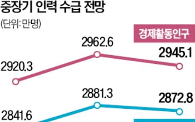 "4년 뒤부터 취업자 수 감소…일할 사람 82만명 더 필요"