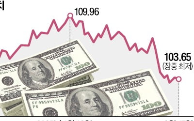 트럼프 관세 '부메랑'…잘 나가던 달러 내리막
