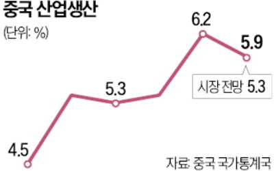 中 산업생산 '서프라이즈'…5% 성장 탄력 받나