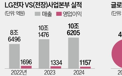 "1000조 전장 잡아라"…LG CEO들 '총출동'