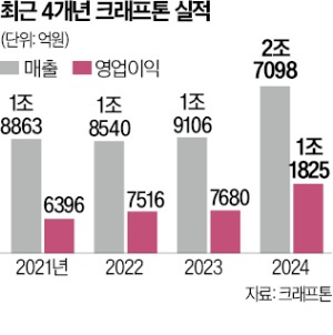 크래프톤, 해외 게임 개발사 10곳에 투자