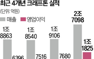 [단독] 크래프톤, 해외 게임 개발사 10곳에 투자