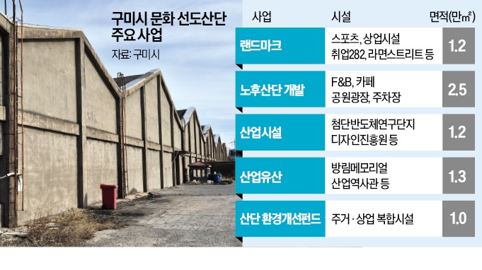 구미 노후산단 뉴욕 센트럴파크급 명소된다