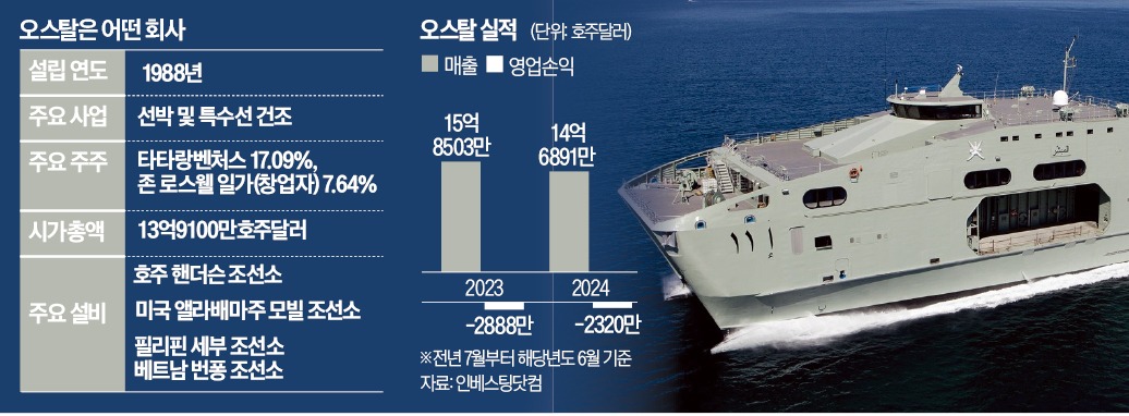 [단독] 한화, 호주 조선사 적대적 M&A…