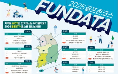 골프존, 2025년형 지역별 인기 코스·정보 데이터 공개