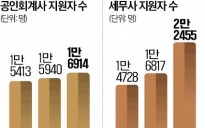 세무사 2만·회계사 1.6만…전문자격사도 지원 '러시'