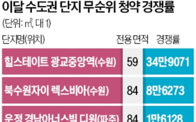 당첨 땐 5억…"줍줍 막차 타자" 광교 무순위 청약 36만명 몰려