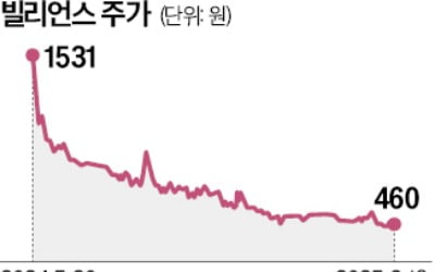 글로벌 1위마저 '상속세 쇼크'에 쇠락의 길 걸어