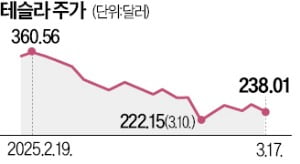 中서 '자율주행 SW 무료' 발표에…테슬라 목표주가 줄하향