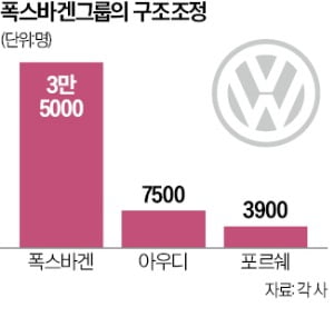 신용등급 강등된 폭스바겐, 아우디는 구조조정 '칼바람'