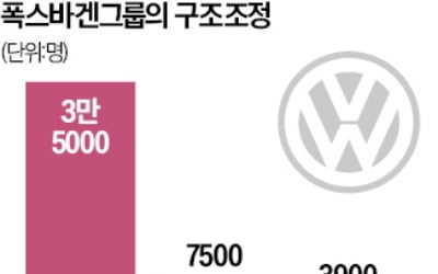 신용등급 강등된 폭스바겐, 아우디는 구조조정 '칼바람'