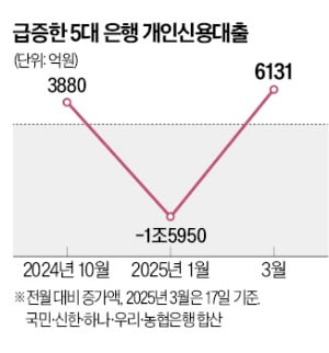 '영끌족' 몰렸나…주담대 이어 억눌렸던 신용대출도 폭증