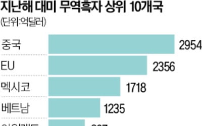 美, 카지노 양상수 콕 집어 '비관세 장벽' 폐지 압박