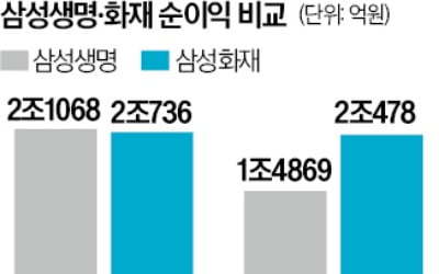 생보·손보 '180도 달라진 위상' 삼성화재, 삼성생명 제쳤다