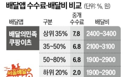 몸집 불리는 '서울 배달앱' … 배민·쿠팡 잡는 '메기' 되나