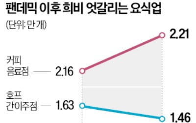 팬데믹 이후 서울 호프·분식집 2600여곳 사라져