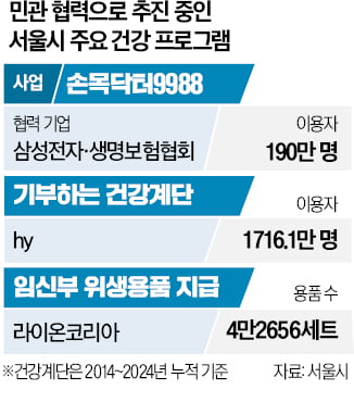 손목닥터·기부계단…기업 손잡고 걷는 건담 토토사이트