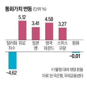 [강진규의 데이터 너머] 약토토사이트 마초에도 오르는 환율, 최약체 원화