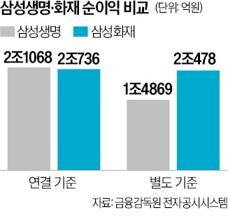 생보·손보 '180도 달라진 위상'…삼성화재, 보험사 1위 올랐다